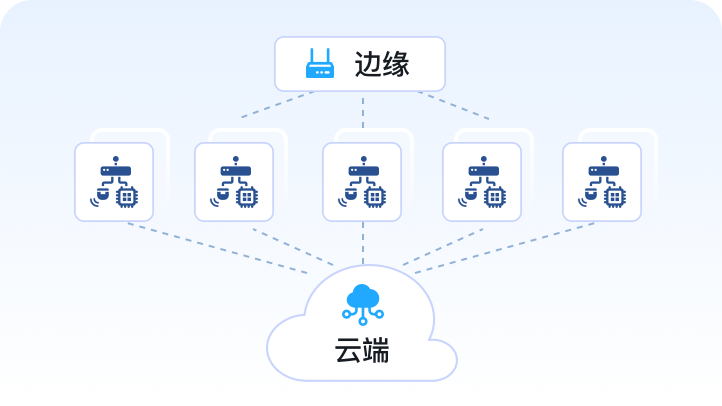 边缘-云端可靠协同