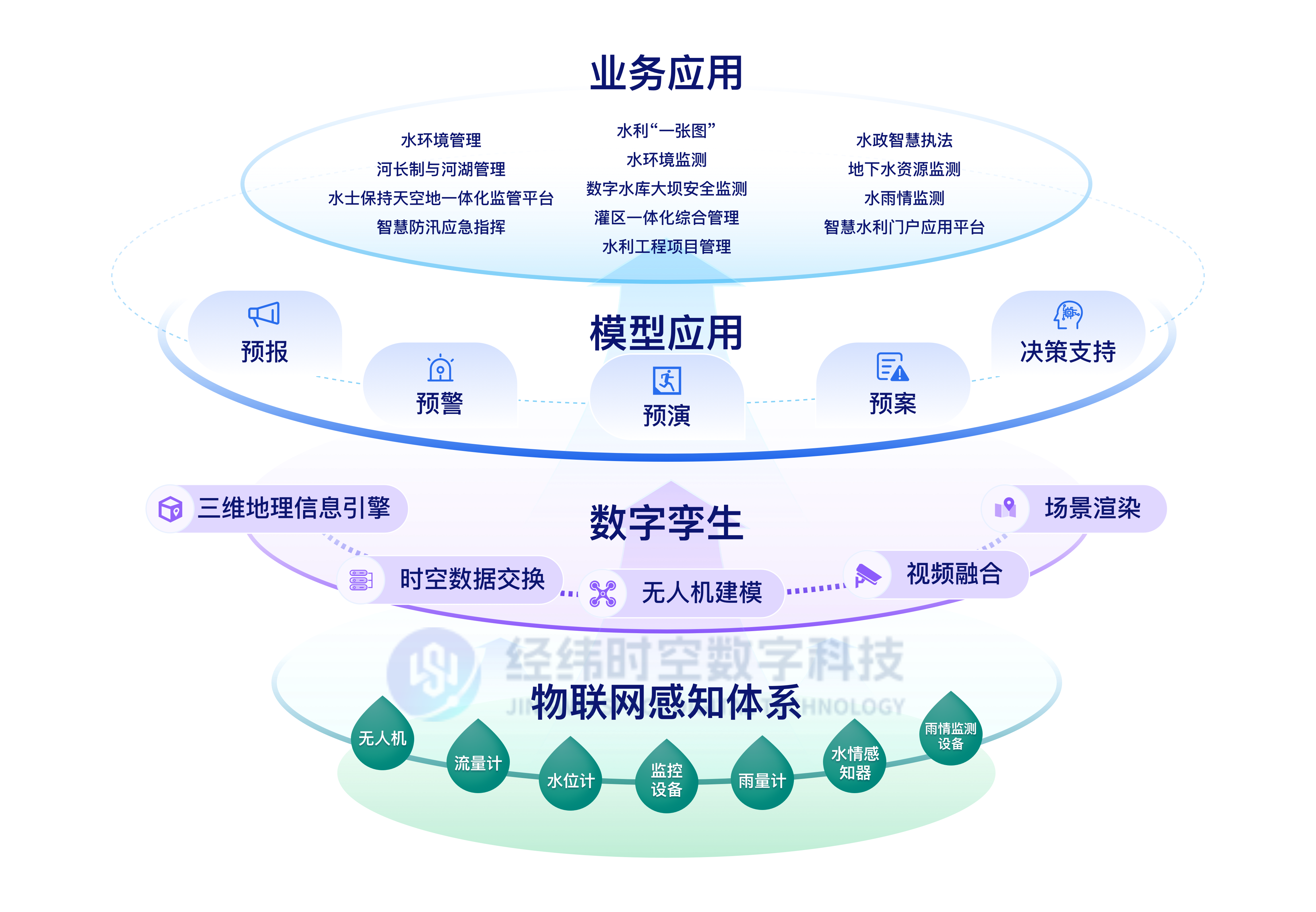 “数字孪生+四预”一体化架构